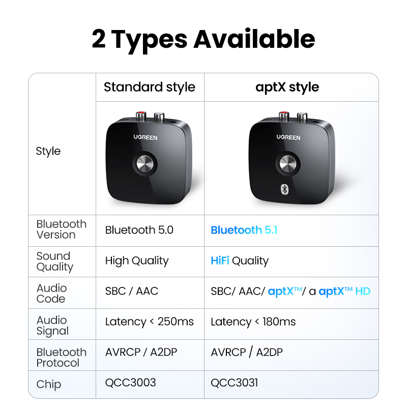 【RU】 UGREEN Bluetooth RCA 5.1  - đánh giá và giá Audio Hd Music